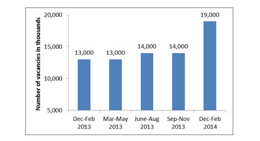 Construction Industry Vacancies Over the last 12 months